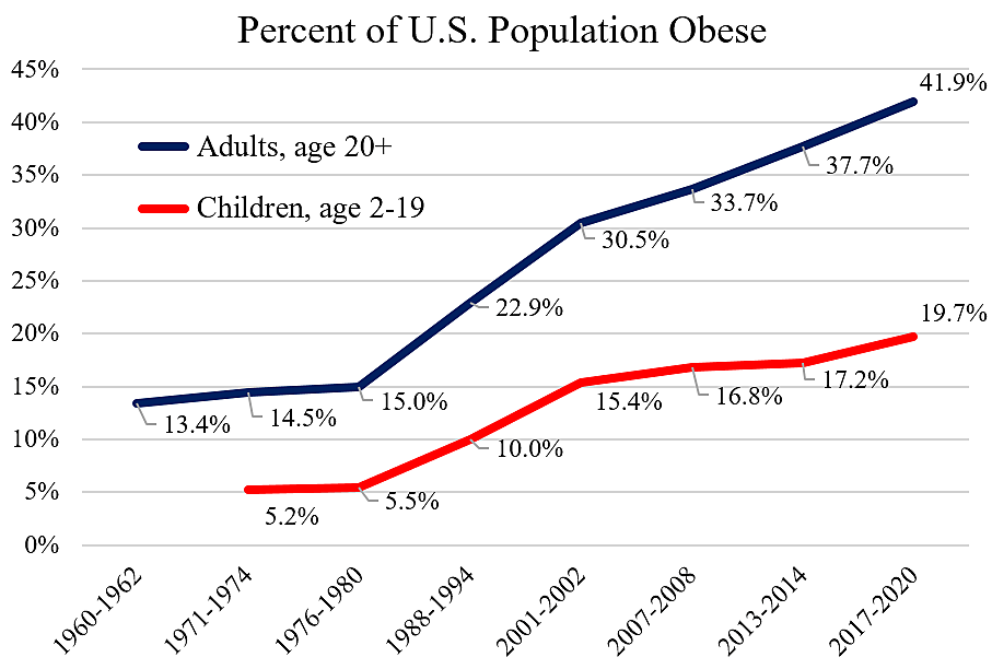 Farm Bill 2023 And Obesity Cato At Liberty Blog 